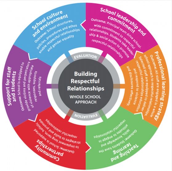 Respectful Relationships Approach Nullawarre Primary School